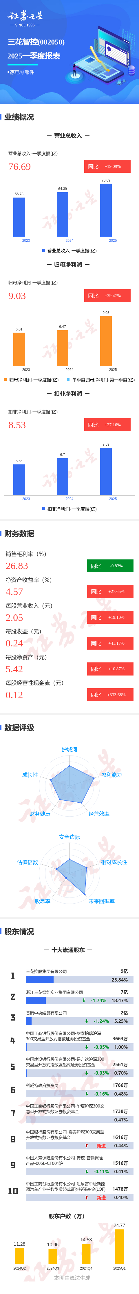 玖富配资 图解三花智控一季报: 第一季度单季净利润同比增39.47%
