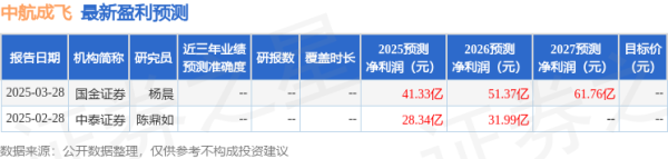 天牛宝配资 国金证券: 给予中航成飞买入评级