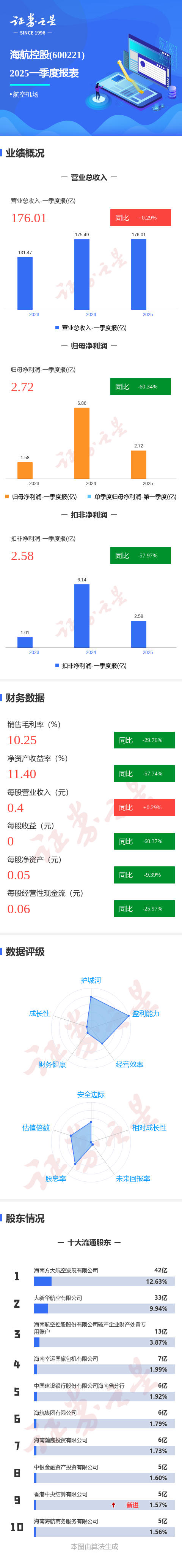 融胜配资 图解海航控股一季报: 第一季度单季净利润同比减60.34%
