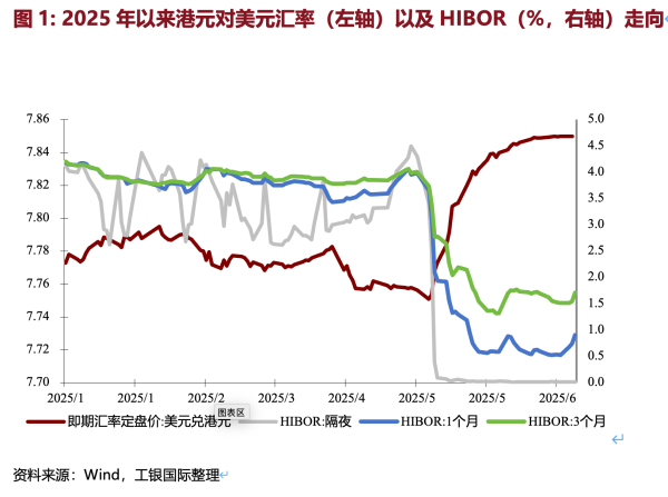 鸿满仓 程实：HIBOR低谷之后有望温和上行
