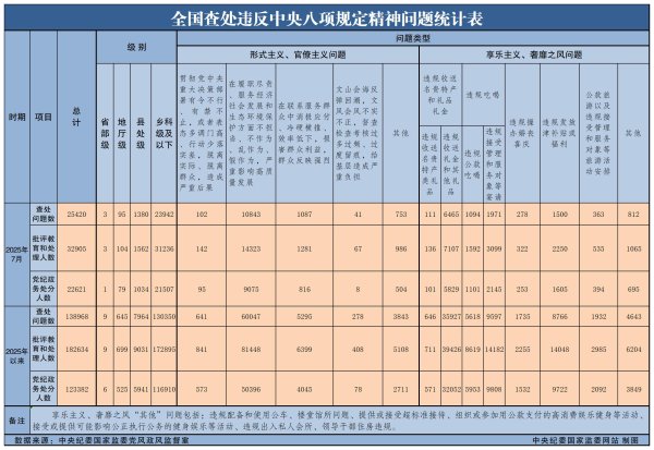 天金策略 今年7月全国查处违反中央八项规定精神问题25420起